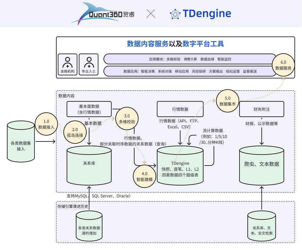 宽睿数字平台兼容 TDengine，提供金融行情解决方案 - TDengine Database 32450新蒲京